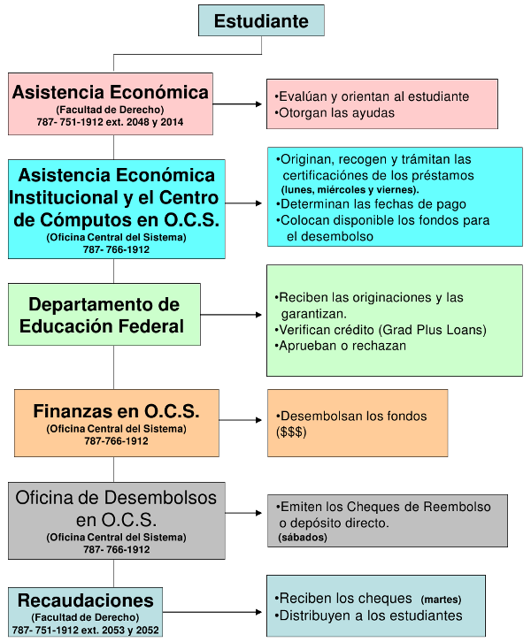 Procesos de préstamos